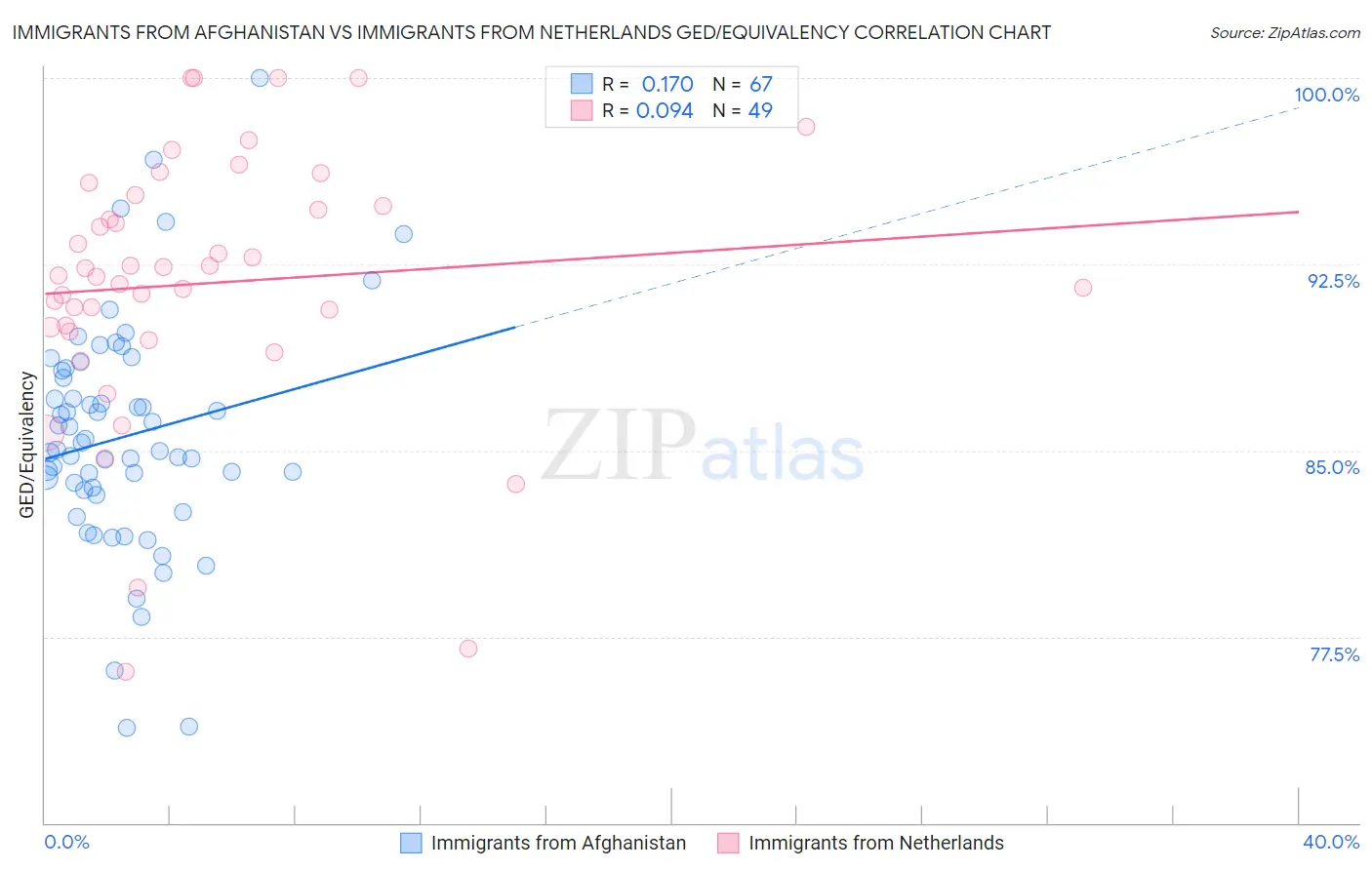 Immigrants from Afghanistan vs Immigrants from Netherlands GED/Equivalency