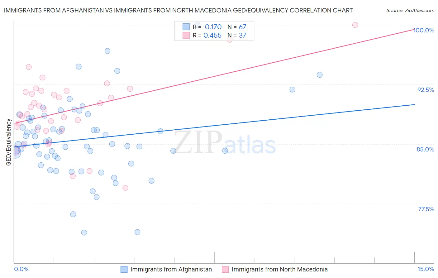 Immigrants from Afghanistan vs Immigrants from North Macedonia GED/Equivalency