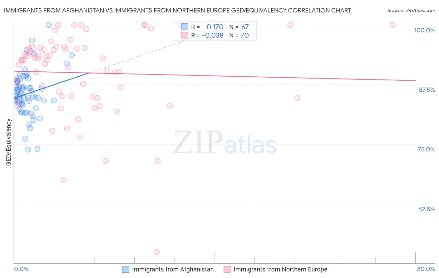 Immigrants from Afghanistan vs Immigrants from Northern Europe GED/Equivalency