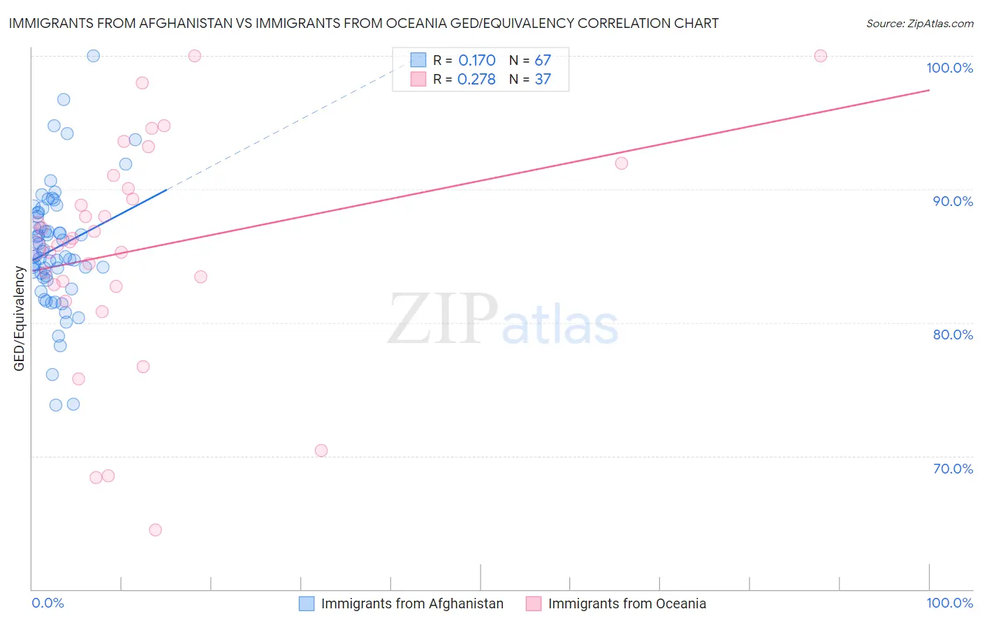 Immigrants from Afghanistan vs Immigrants from Oceania GED/Equivalency