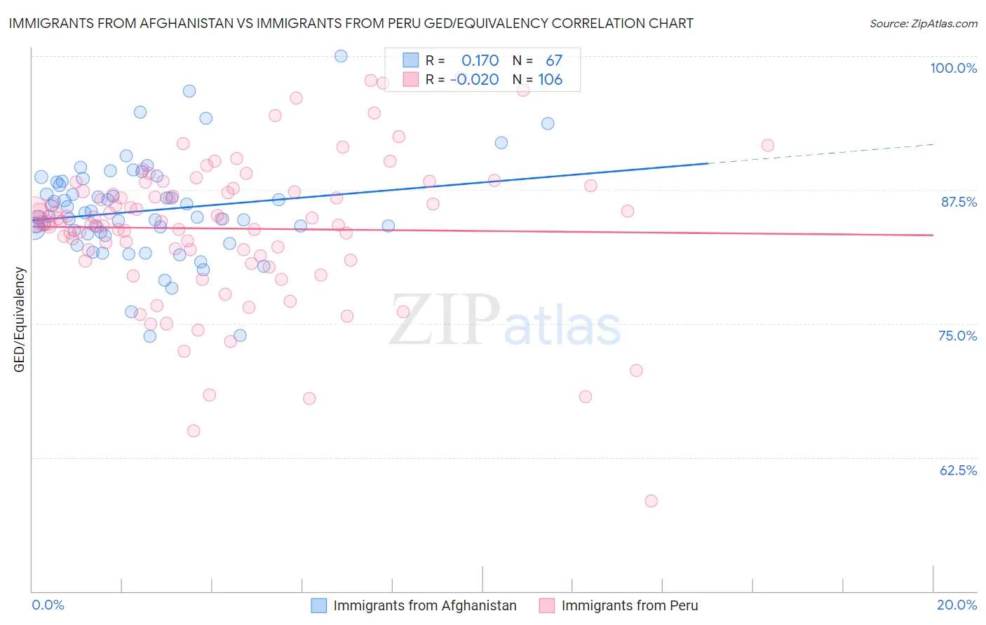 Immigrants from Afghanistan vs Immigrants from Peru GED/Equivalency