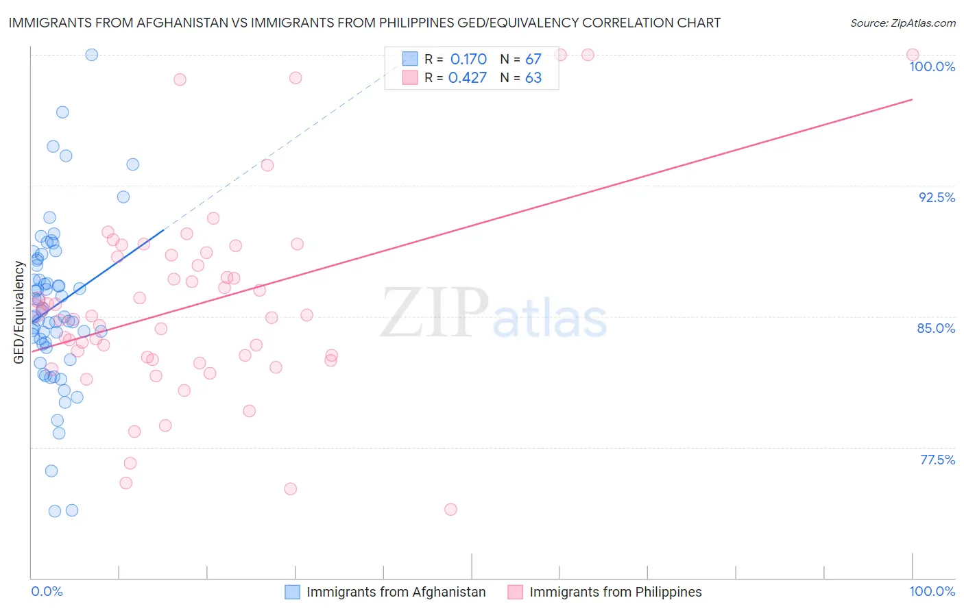 Immigrants from Afghanistan vs Immigrants from Philippines GED/Equivalency