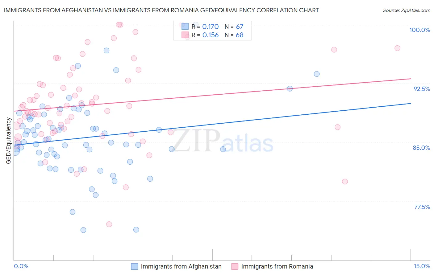 Immigrants from Afghanistan vs Immigrants from Romania GED/Equivalency