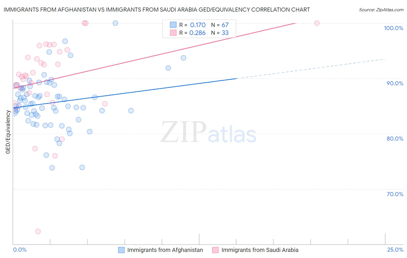 Immigrants from Afghanistan vs Immigrants from Saudi Arabia GED/Equivalency