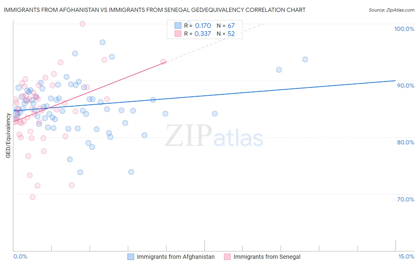 Immigrants from Afghanistan vs Immigrants from Senegal GED/Equivalency