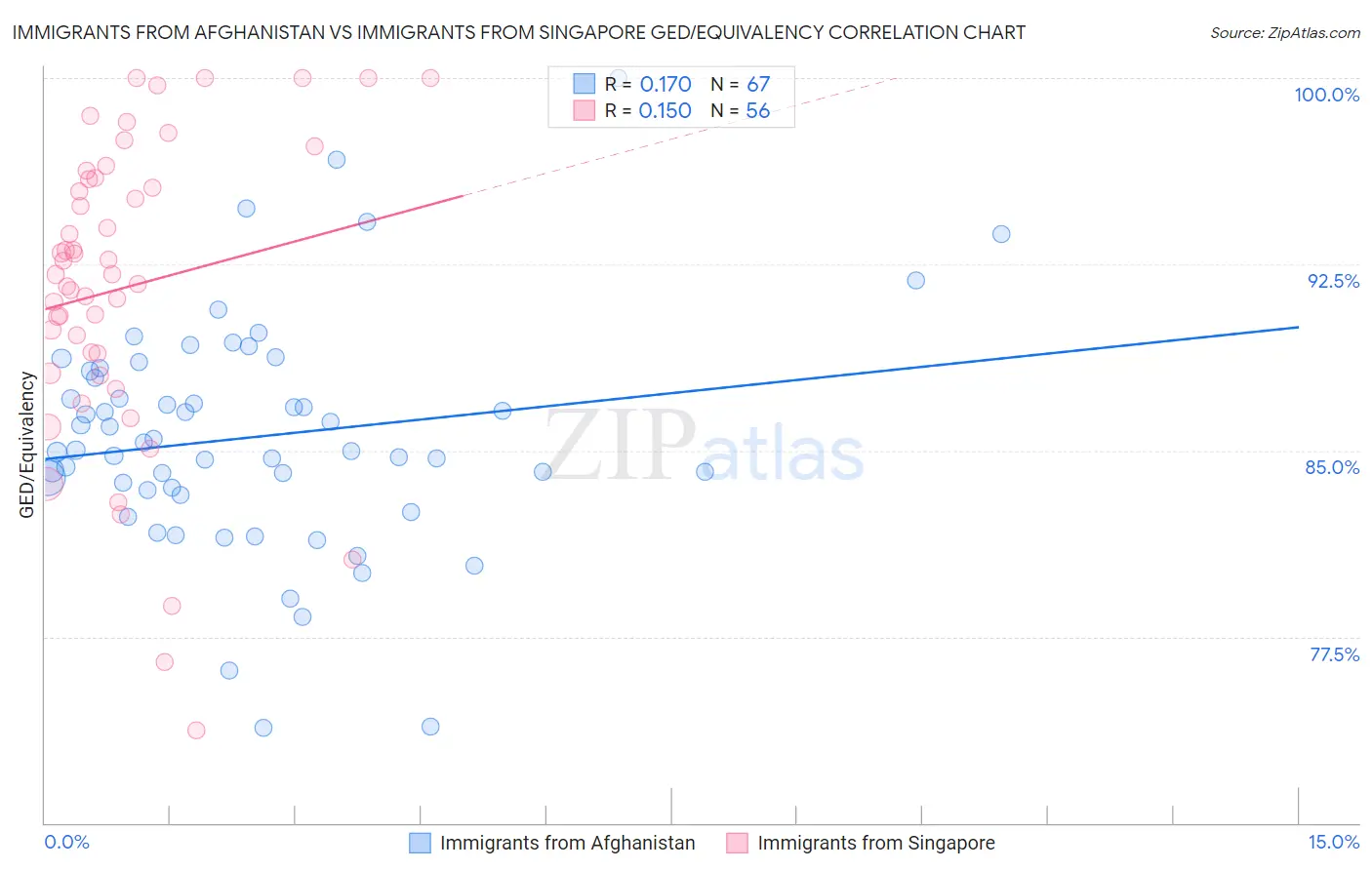 Immigrants from Afghanistan vs Immigrants from Singapore GED/Equivalency