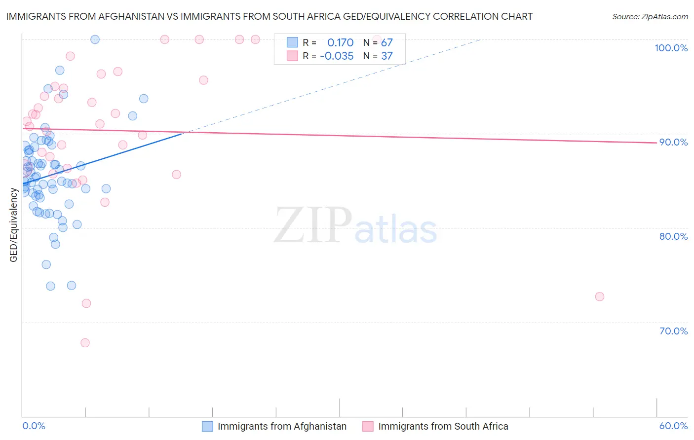 Immigrants from Afghanistan vs Immigrants from South Africa GED/Equivalency