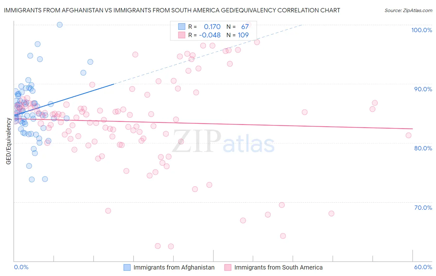 Immigrants from Afghanistan vs Immigrants from South America GED/Equivalency