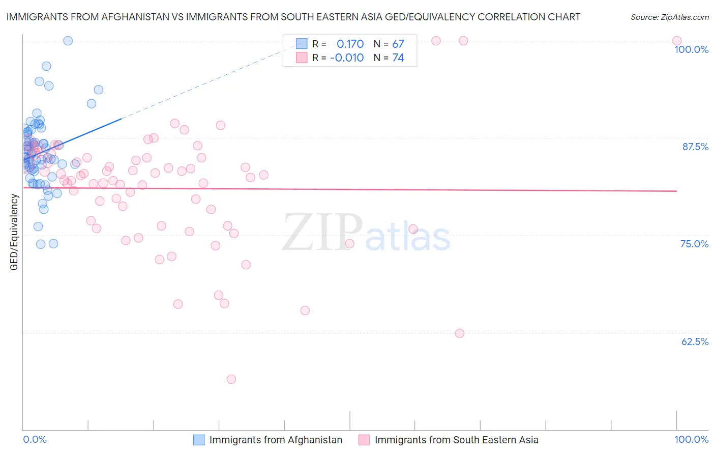 Immigrants from Afghanistan vs Immigrants from South Eastern Asia GED/Equivalency