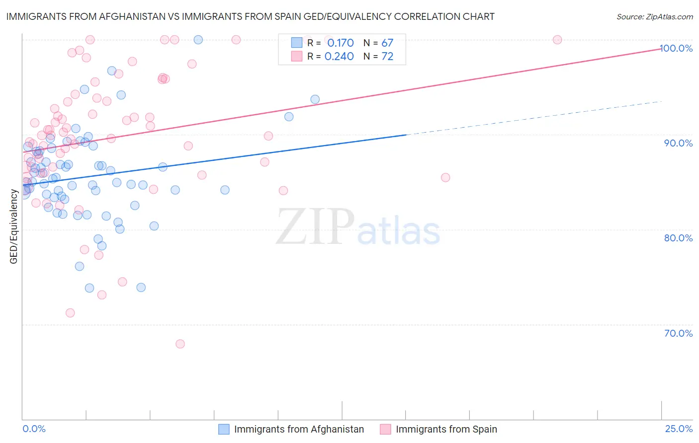 Immigrants from Afghanistan vs Immigrants from Spain GED/Equivalency