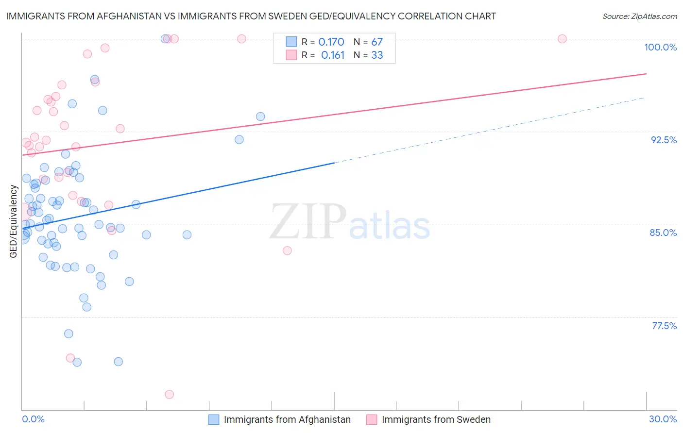 Immigrants from Afghanistan vs Immigrants from Sweden GED/Equivalency