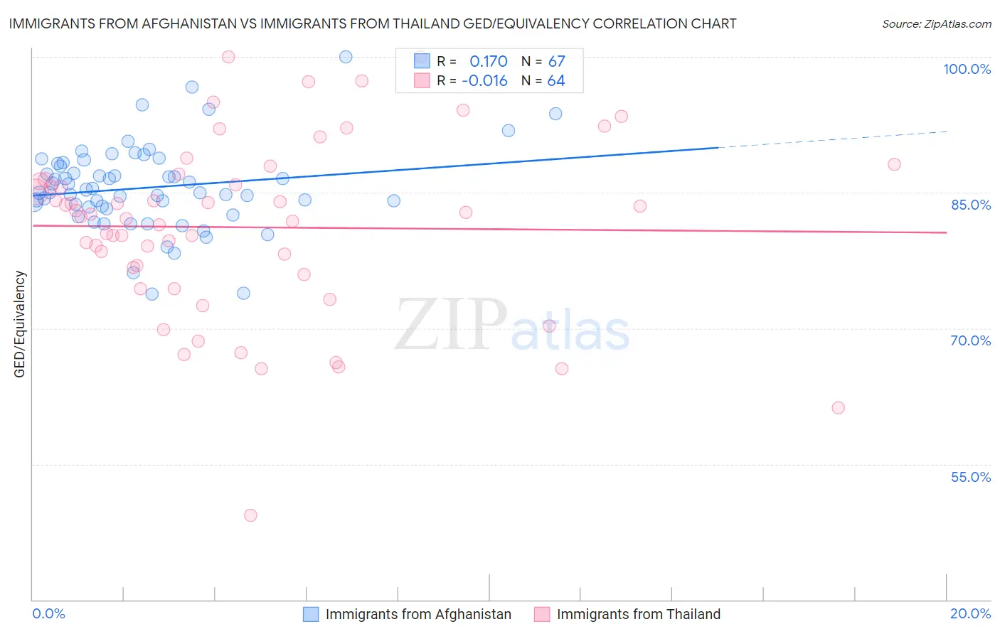 Immigrants from Afghanistan vs Immigrants from Thailand GED/Equivalency