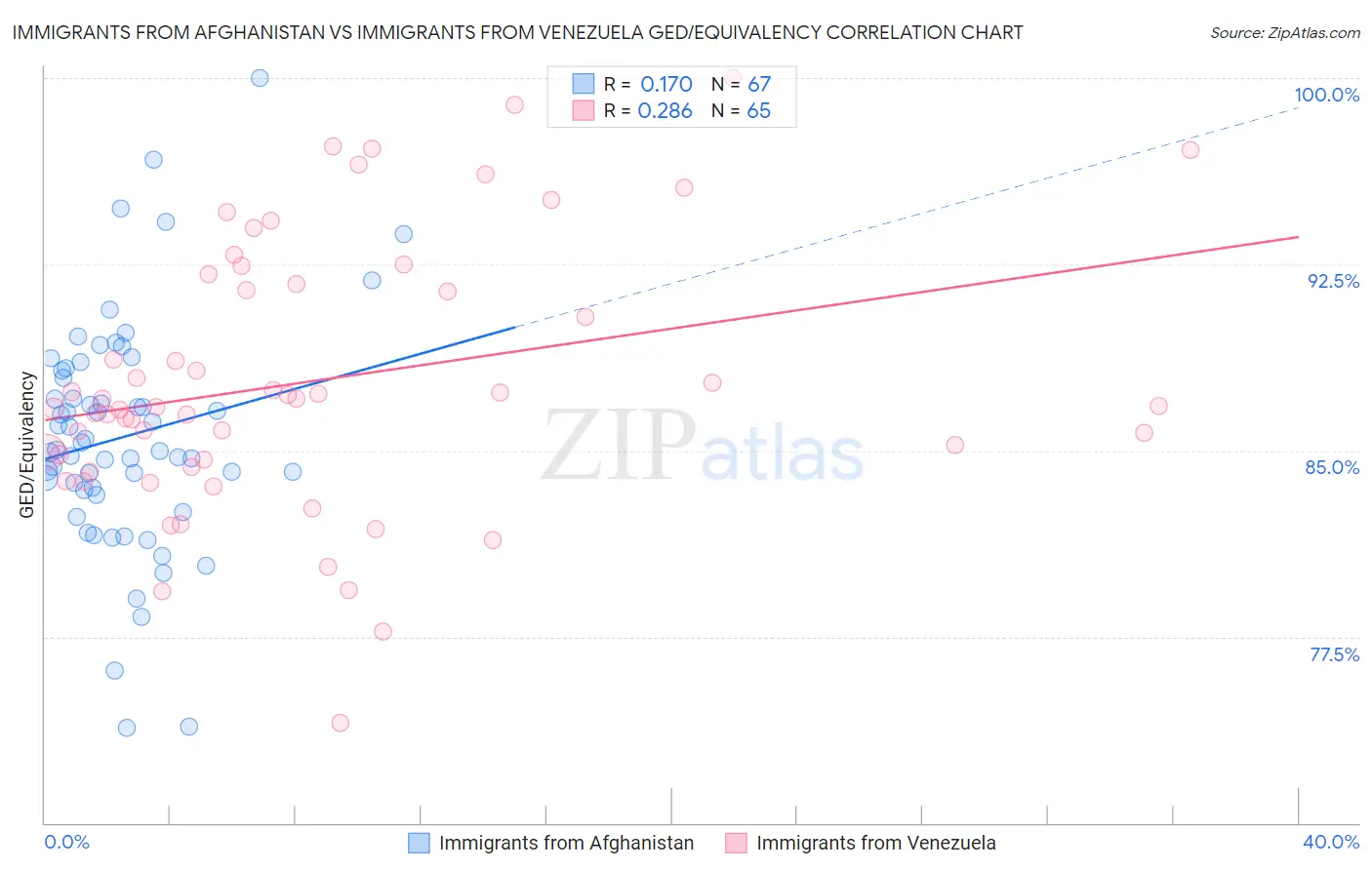 Immigrants from Afghanistan vs Immigrants from Venezuela GED/Equivalency