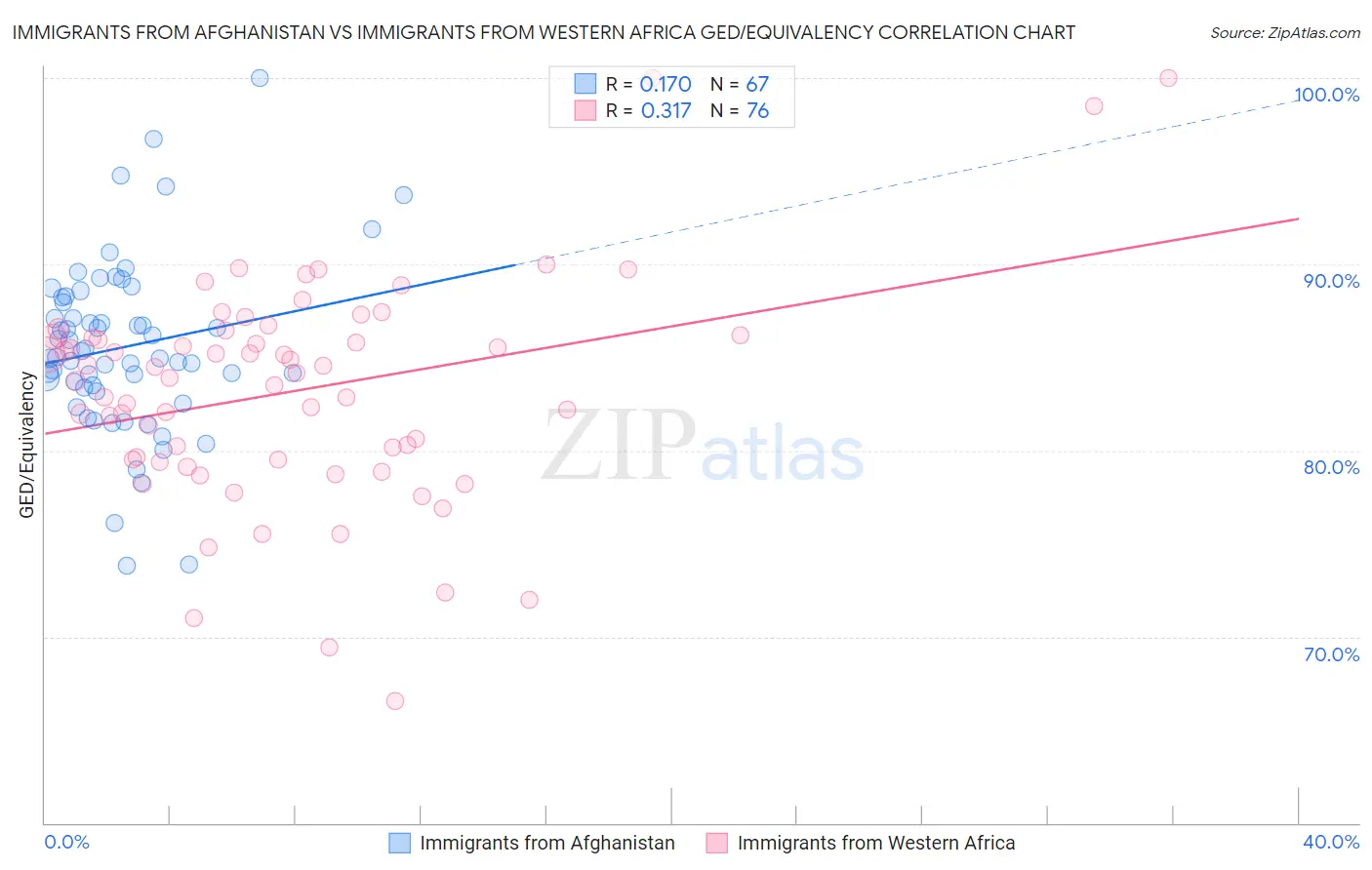 Immigrants from Afghanistan vs Immigrants from Western Africa GED/Equivalency