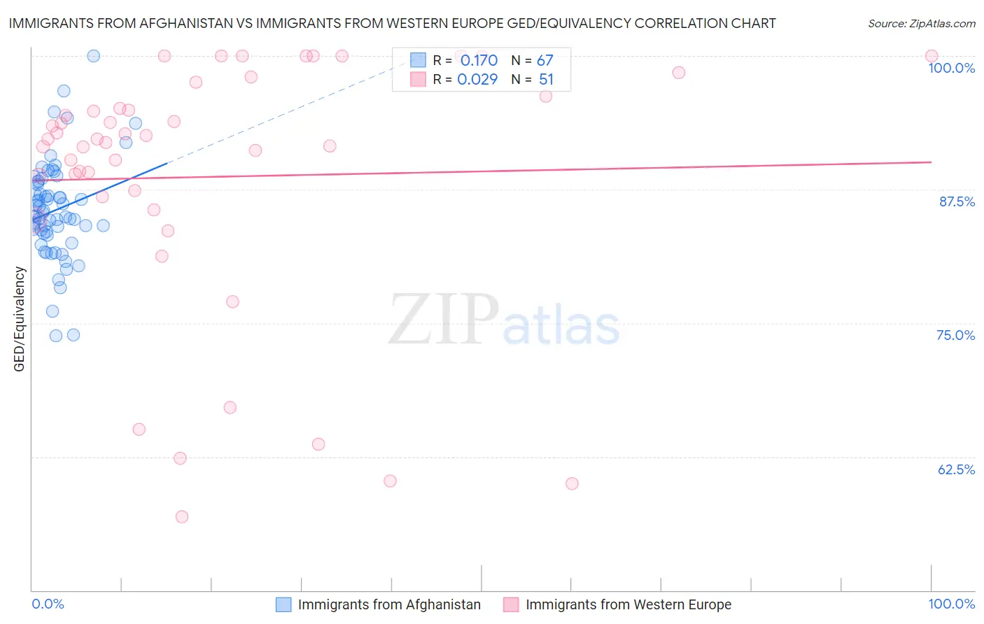 Immigrants from Afghanistan vs Immigrants from Western Europe GED/Equivalency