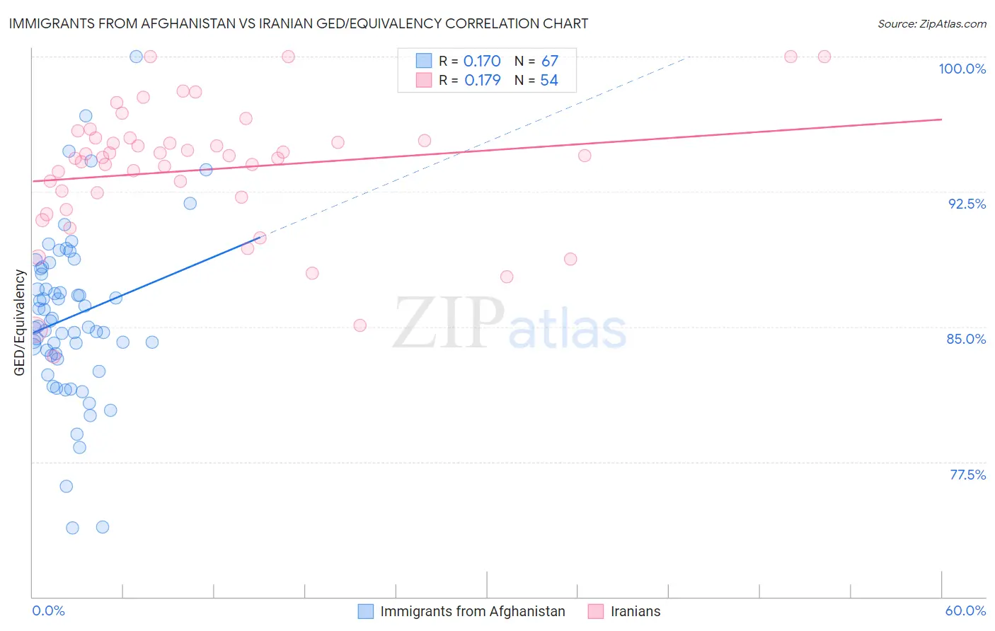 Immigrants from Afghanistan vs Iranian GED/Equivalency