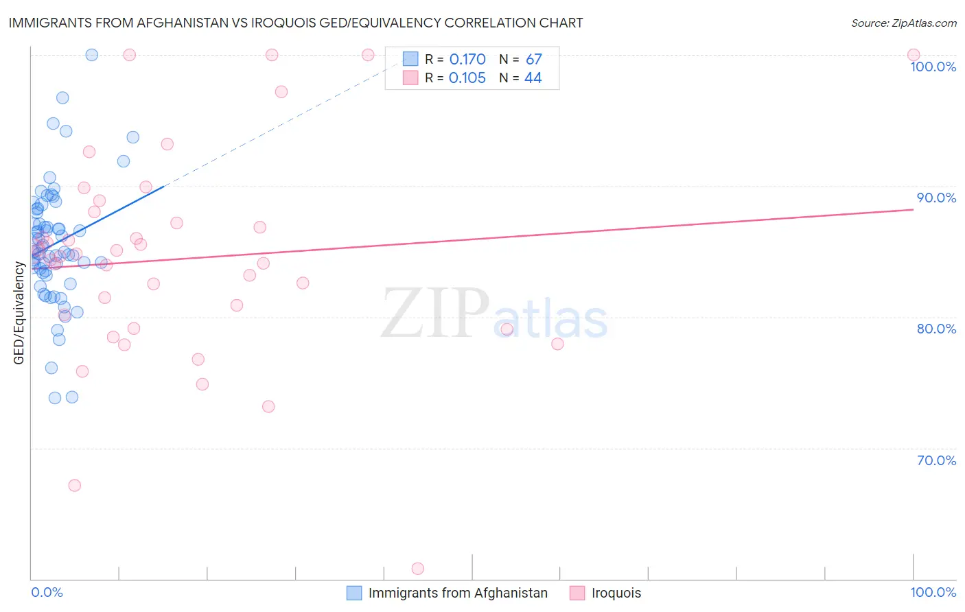 Immigrants from Afghanistan vs Iroquois GED/Equivalency