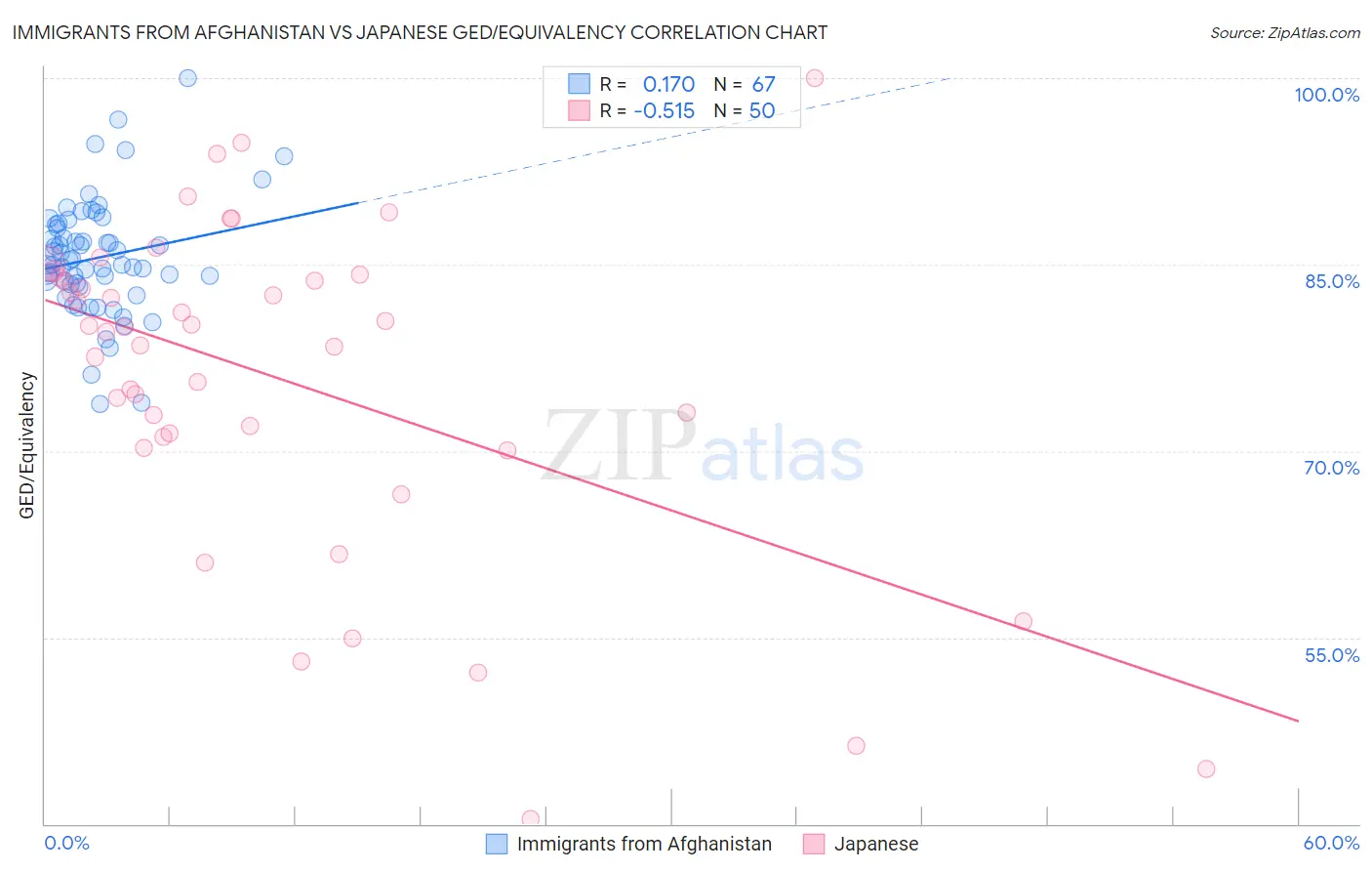 Immigrants from Afghanistan vs Japanese GED/Equivalency