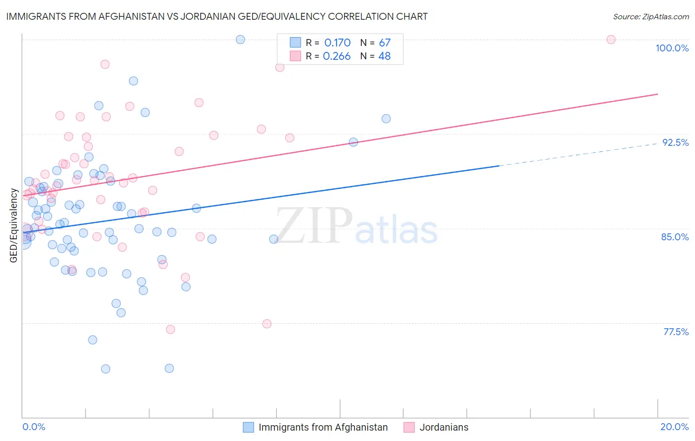 Immigrants from Afghanistan vs Jordanian GED/Equivalency