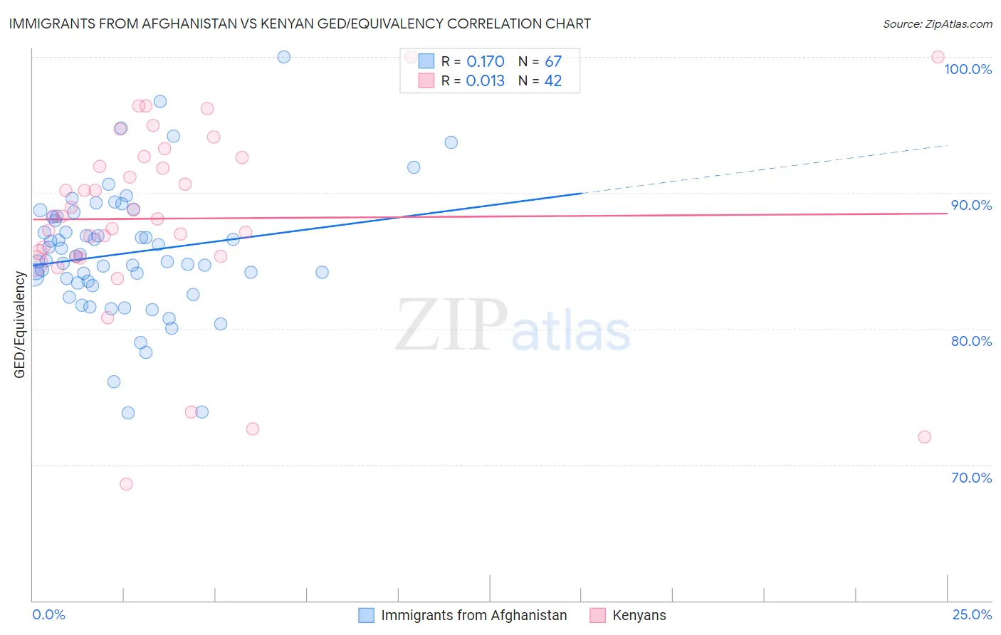 Immigrants from Afghanistan vs Kenyan GED/Equivalency