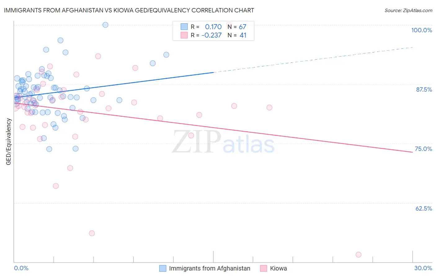 Immigrants from Afghanistan vs Kiowa GED/Equivalency