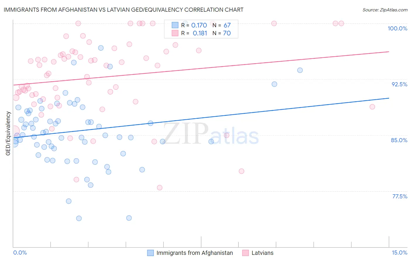 Immigrants from Afghanistan vs Latvian GED/Equivalency