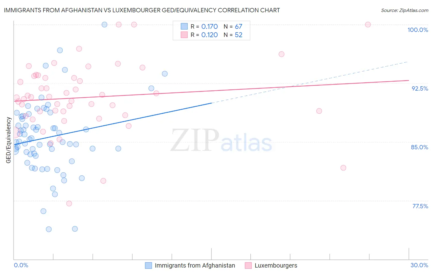 Immigrants from Afghanistan vs Luxembourger GED/Equivalency