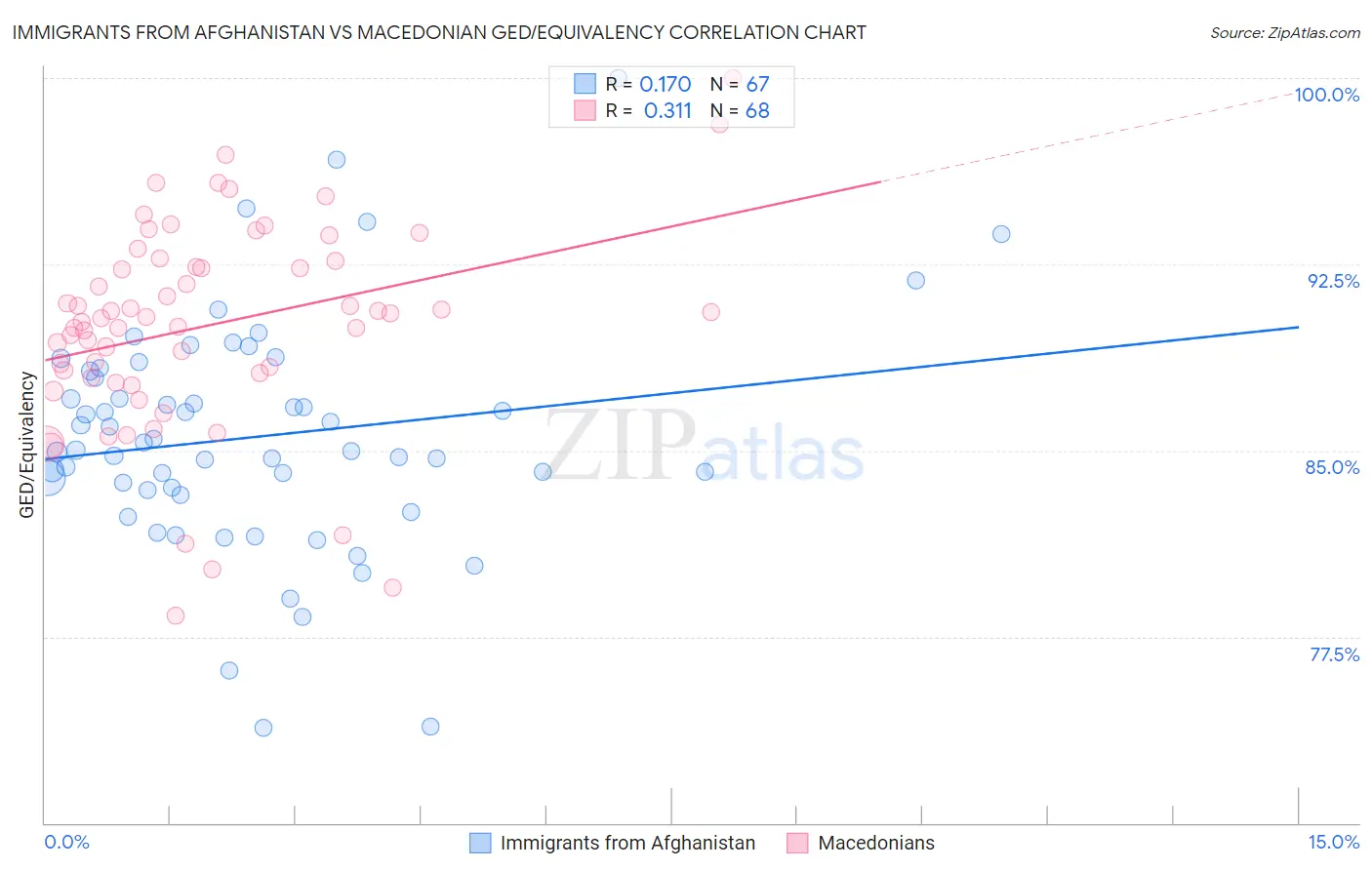 Immigrants from Afghanistan vs Macedonian GED/Equivalency