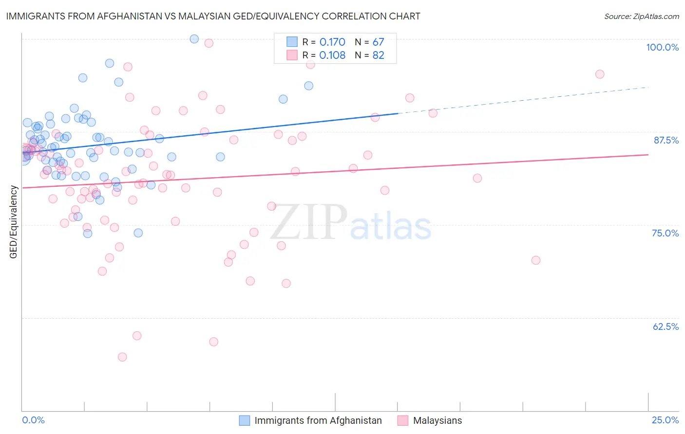 Immigrants from Afghanistan vs Malaysian GED/Equivalency