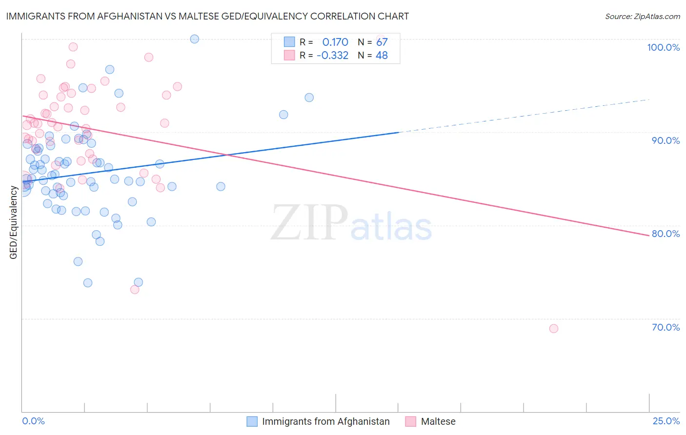 Immigrants from Afghanistan vs Maltese GED/Equivalency