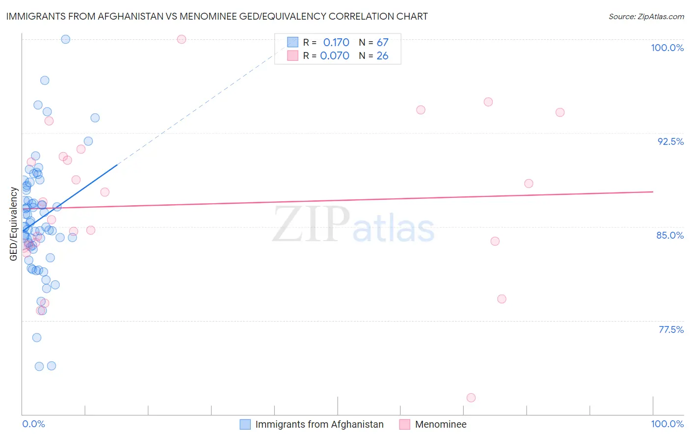 Immigrants from Afghanistan vs Menominee GED/Equivalency