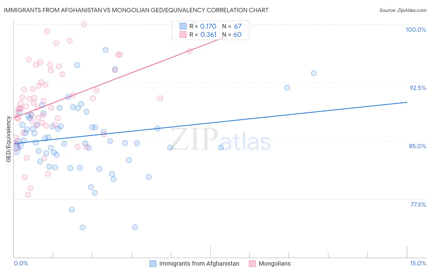 Immigrants from Afghanistan vs Mongolian GED/Equivalency