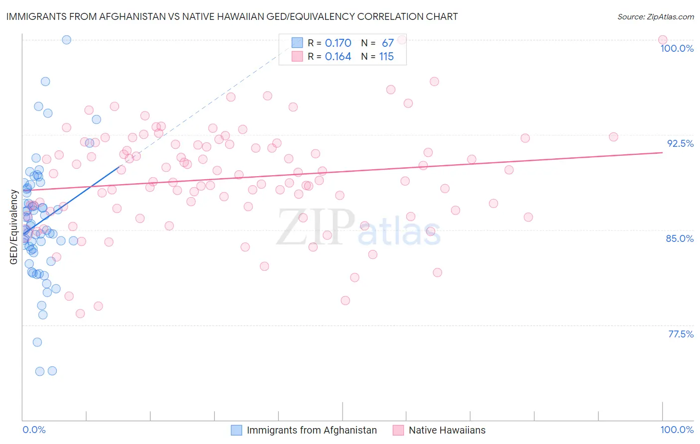 Immigrants from Afghanistan vs Native Hawaiian GED/Equivalency