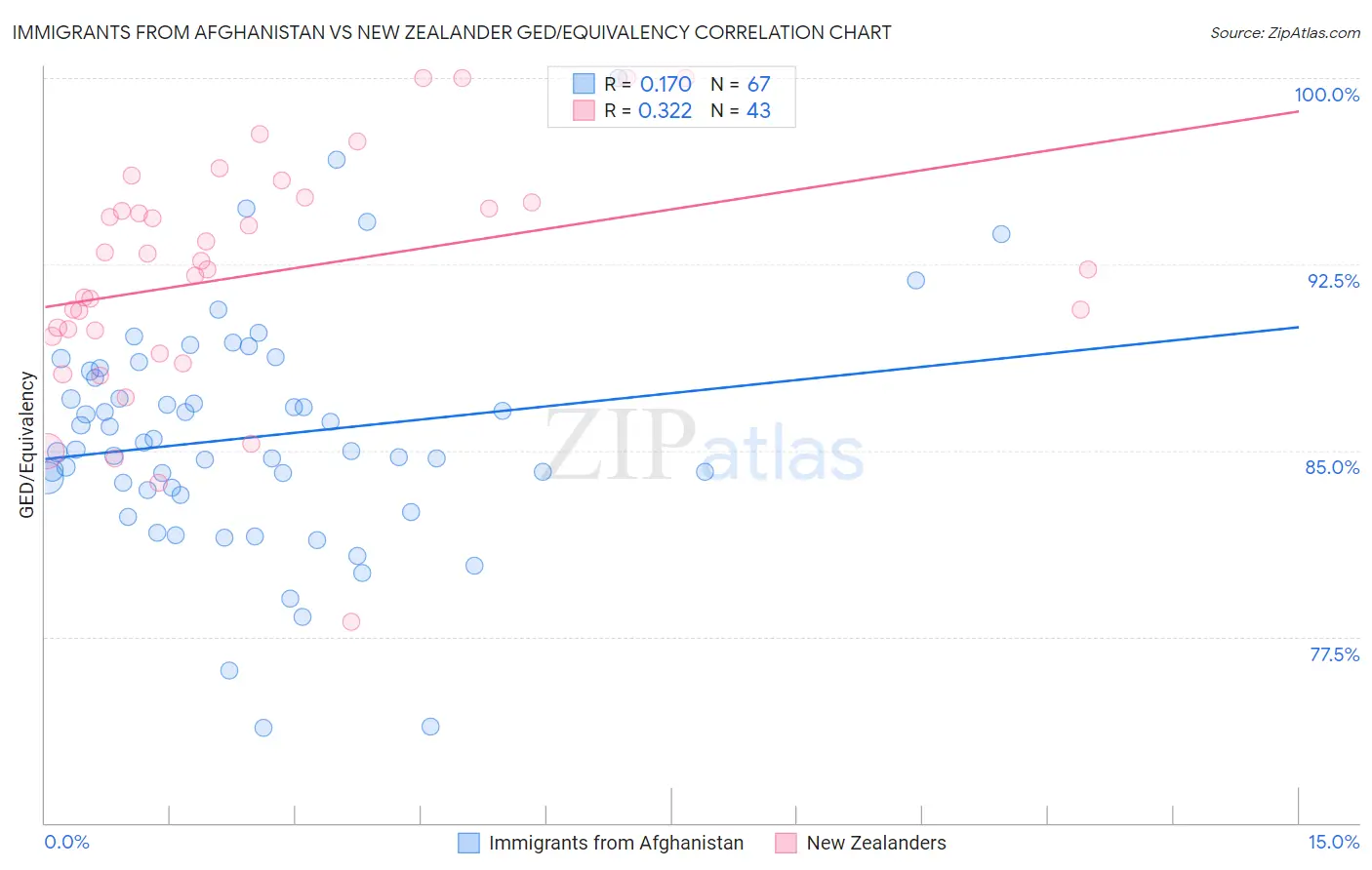 Immigrants from Afghanistan vs New Zealander GED/Equivalency