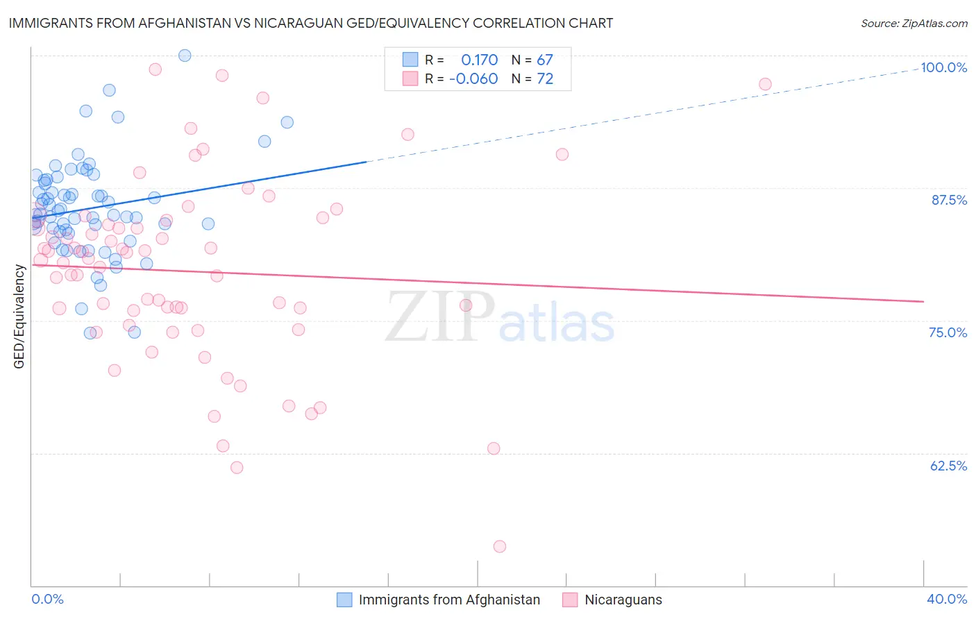 Immigrants from Afghanistan vs Nicaraguan GED/Equivalency