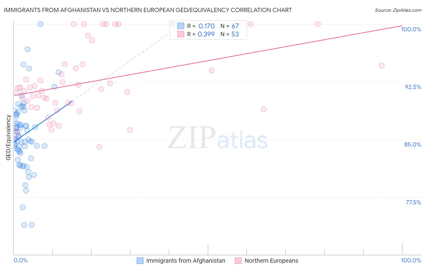 Immigrants from Afghanistan vs Northern European GED/Equivalency