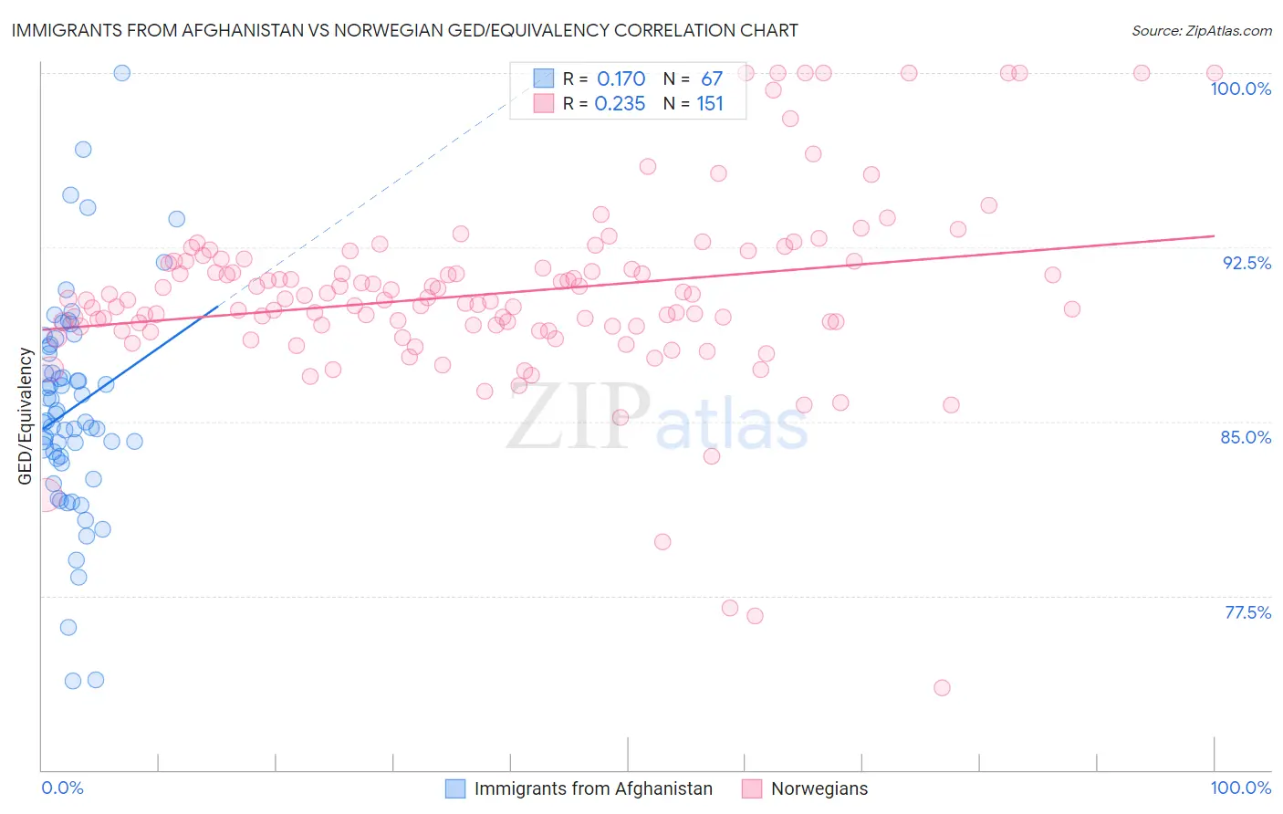 Immigrants from Afghanistan vs Norwegian GED/Equivalency