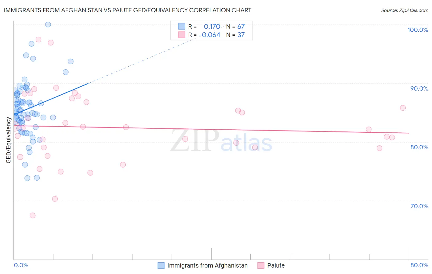 Immigrants from Afghanistan vs Paiute GED/Equivalency