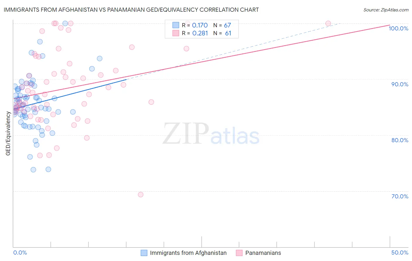 Immigrants from Afghanistan vs Panamanian GED/Equivalency