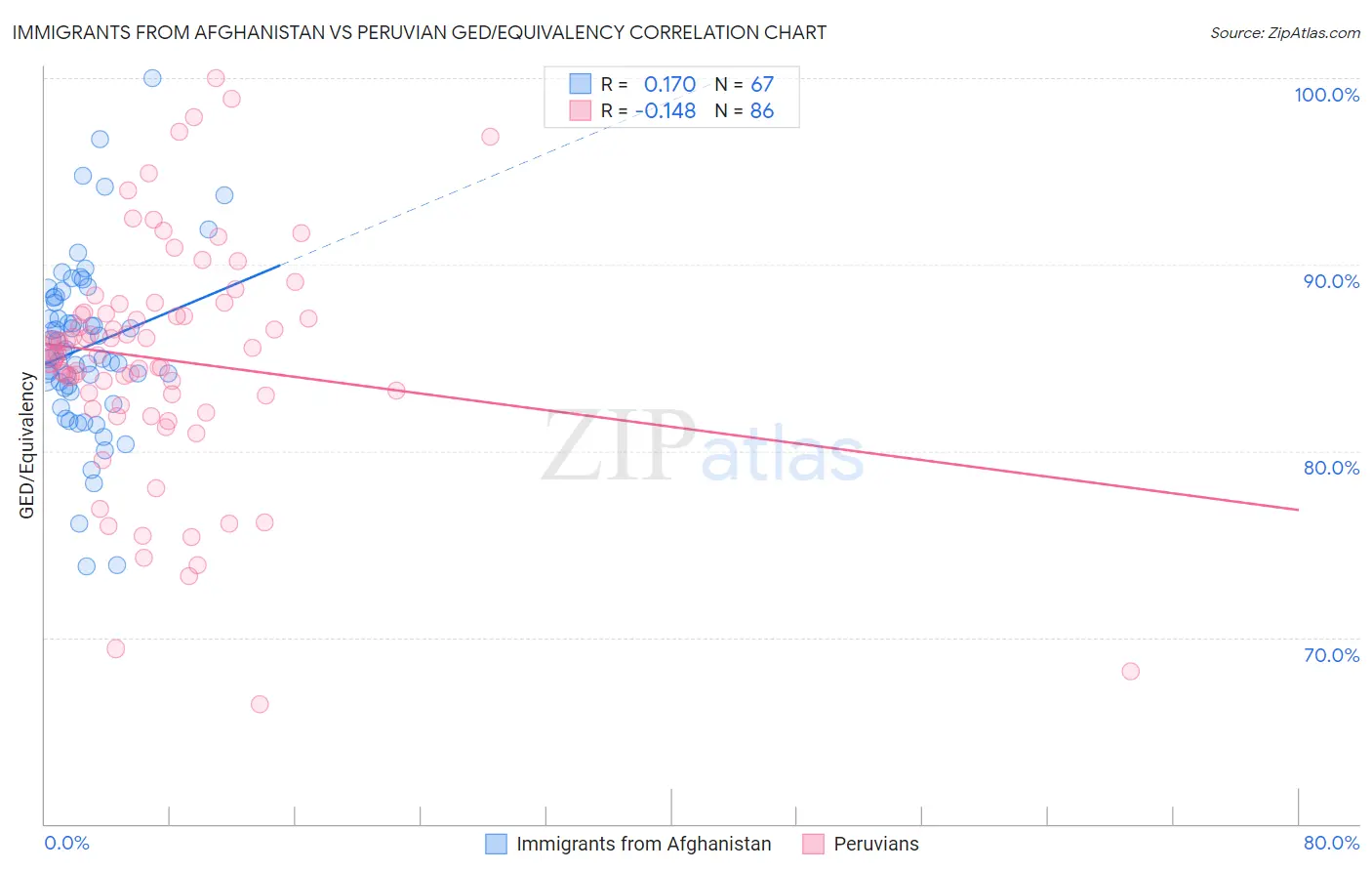 Immigrants from Afghanistan vs Peruvian GED/Equivalency