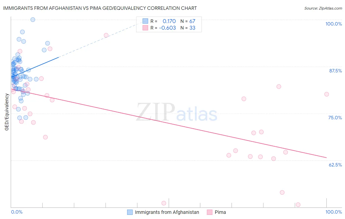 Immigrants from Afghanistan vs Pima GED/Equivalency