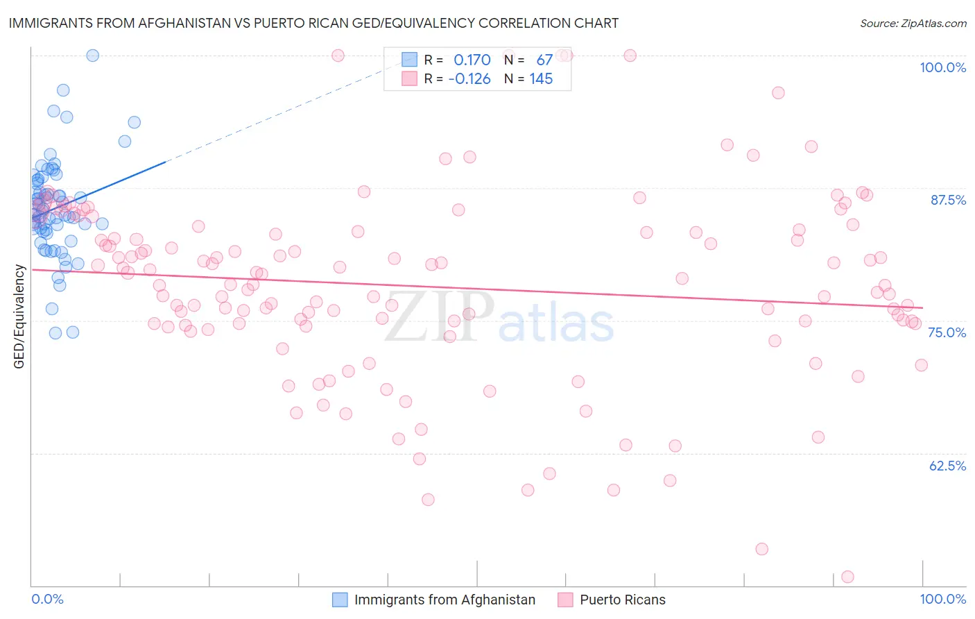 Immigrants from Afghanistan vs Puerto Rican GED/Equivalency