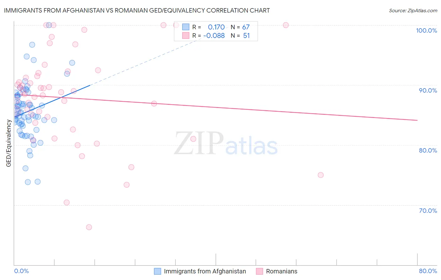 Immigrants from Afghanistan vs Romanian GED/Equivalency