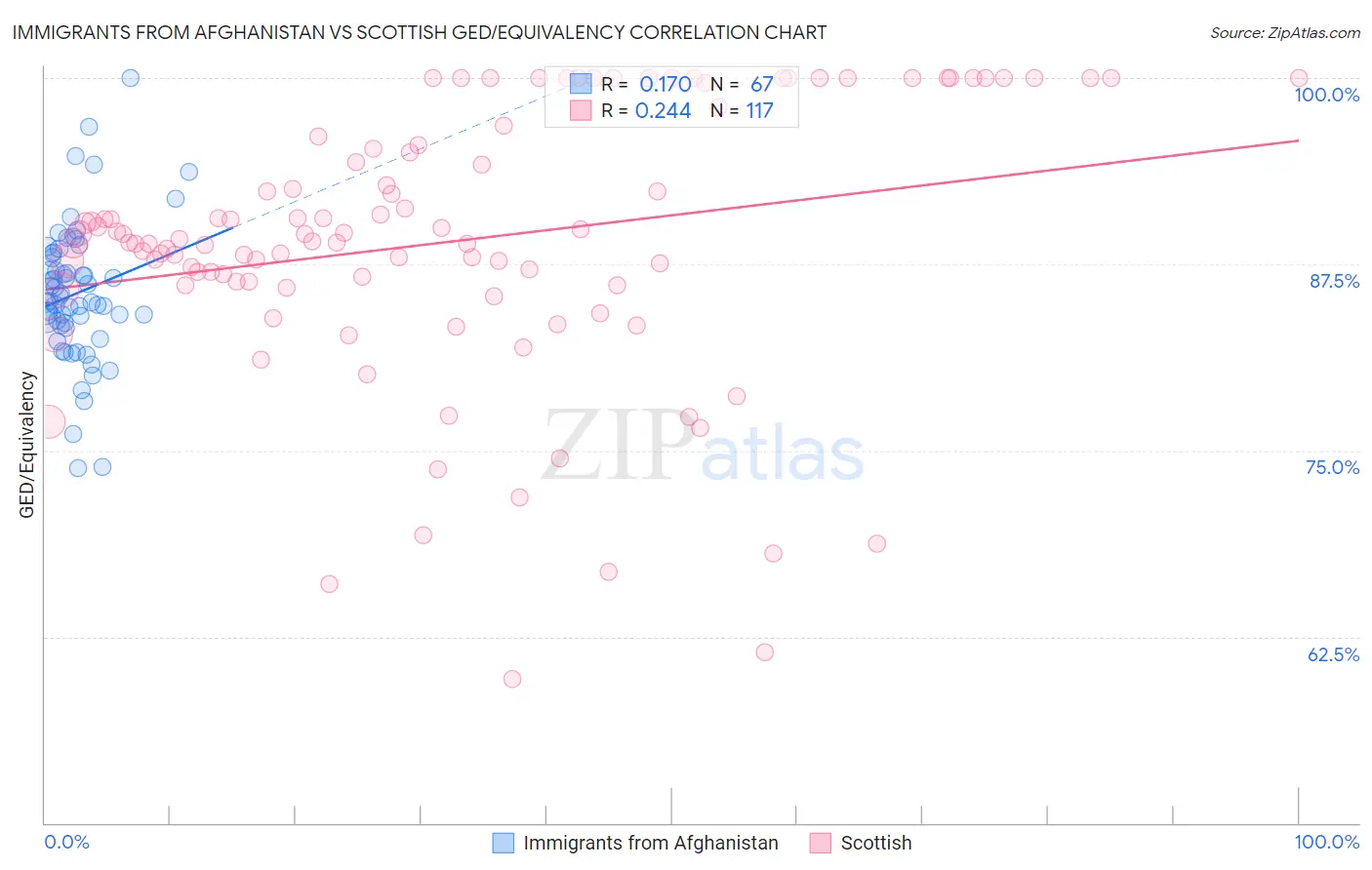 Immigrants from Afghanistan vs Scottish GED/Equivalency