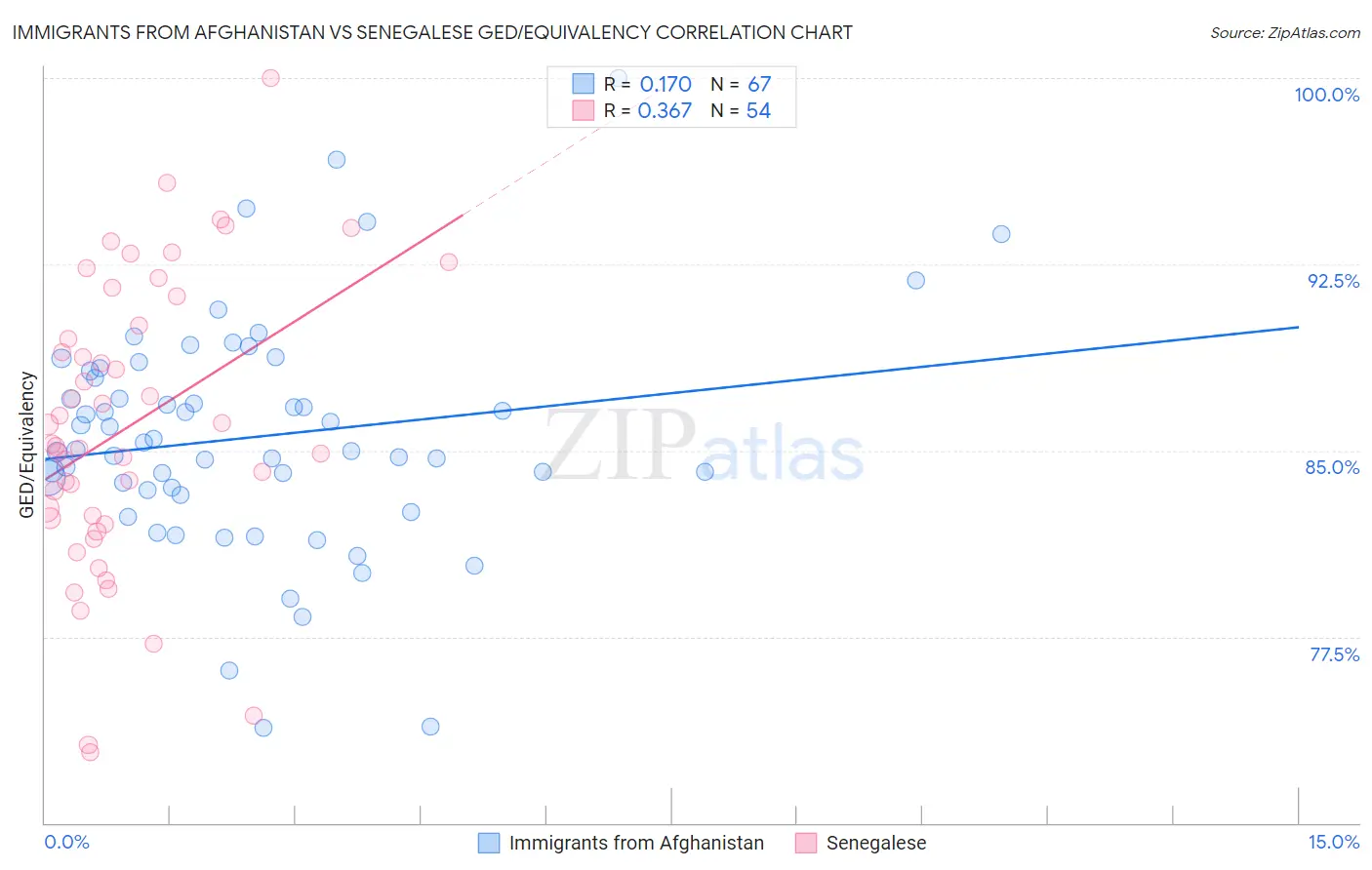 Immigrants from Afghanistan vs Senegalese GED/Equivalency