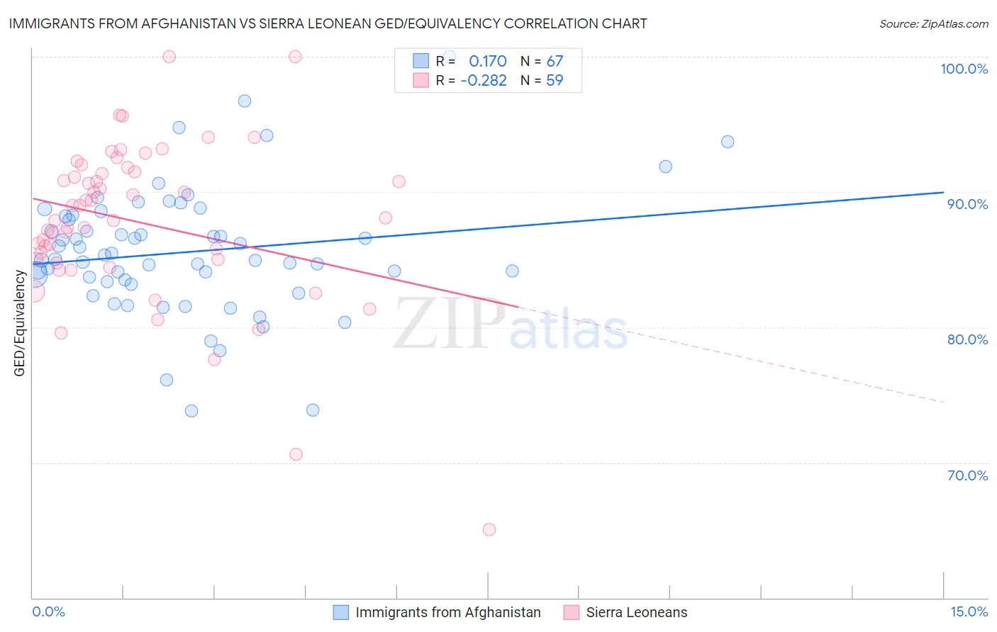 Immigrants from Afghanistan vs Sierra Leonean GED/Equivalency