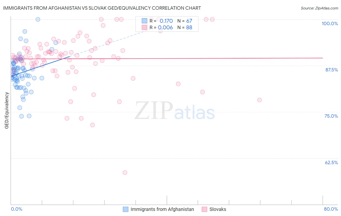 Immigrants from Afghanistan vs Slovak GED/Equivalency