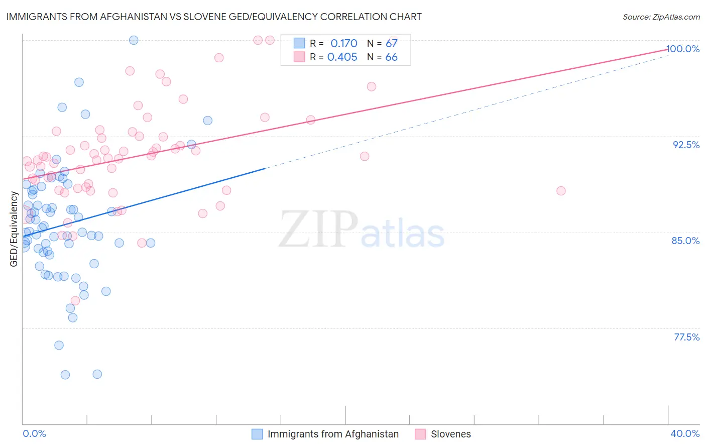 Immigrants from Afghanistan vs Slovene GED/Equivalency