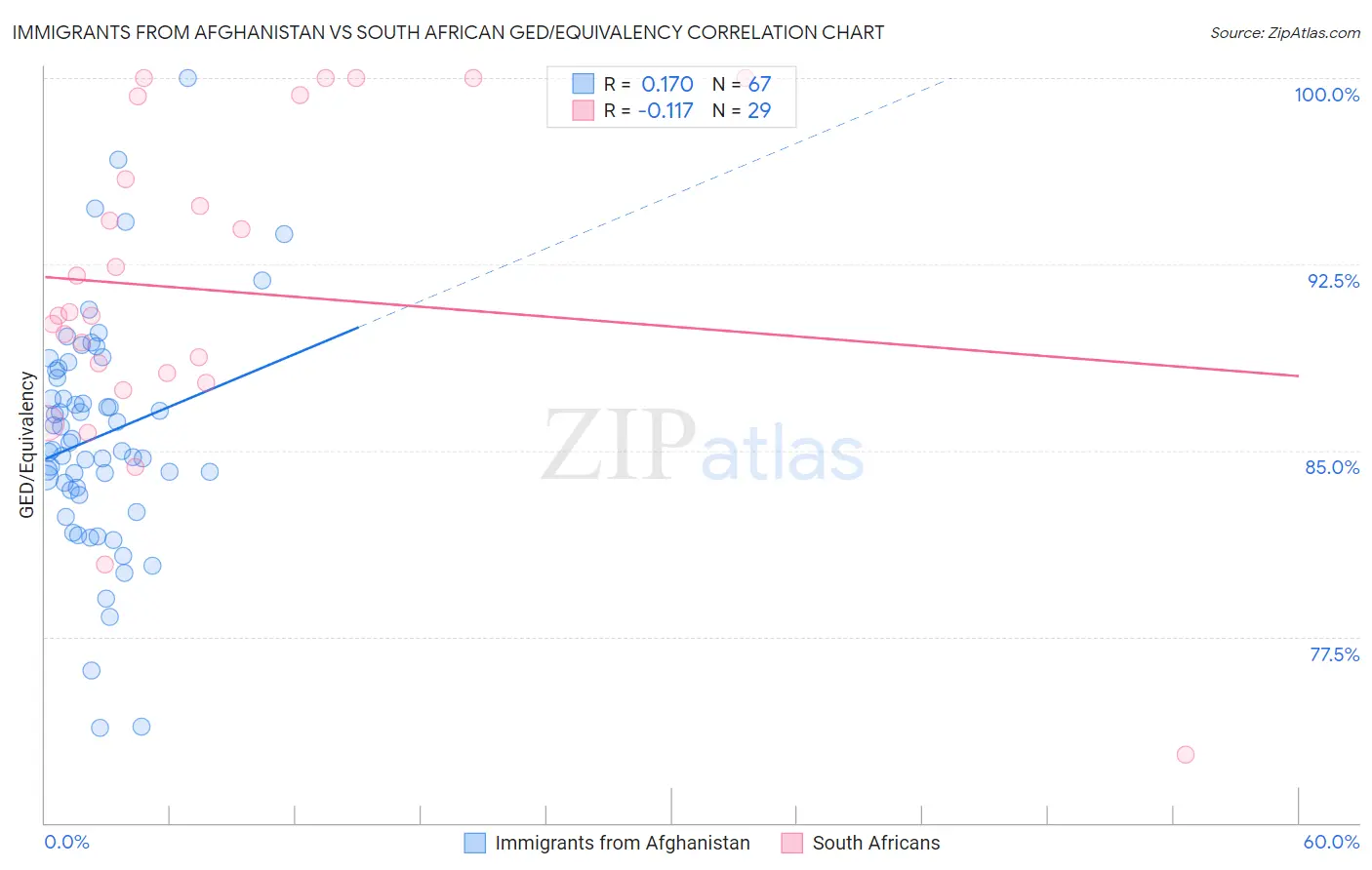 Immigrants from Afghanistan vs South African GED/Equivalency