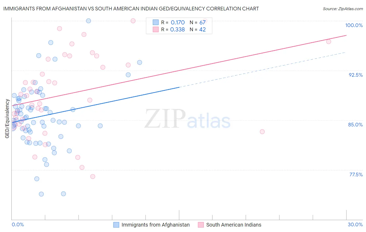 Immigrants from Afghanistan vs South American Indian GED/Equivalency